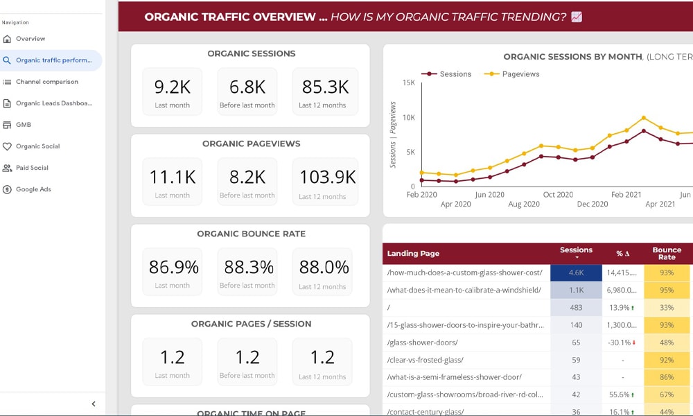 Organic Traffic Dashboard.